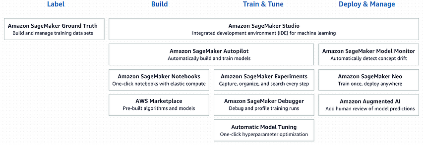 Amazon Sagemaker是什么 怎么用 Data Application Lab